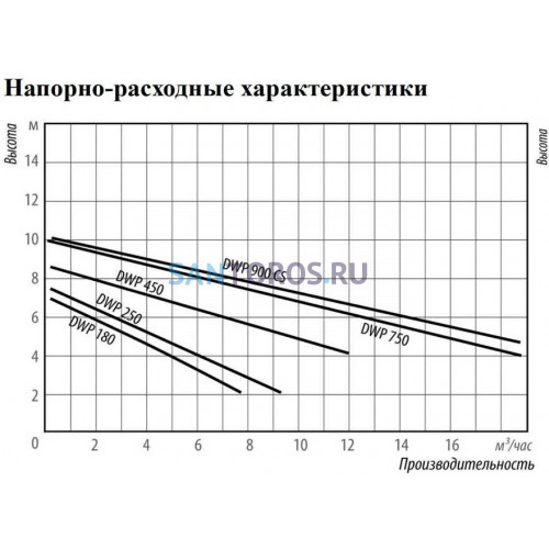Насос фекальный Belamos DWP 180 (DWP180 Беламос)